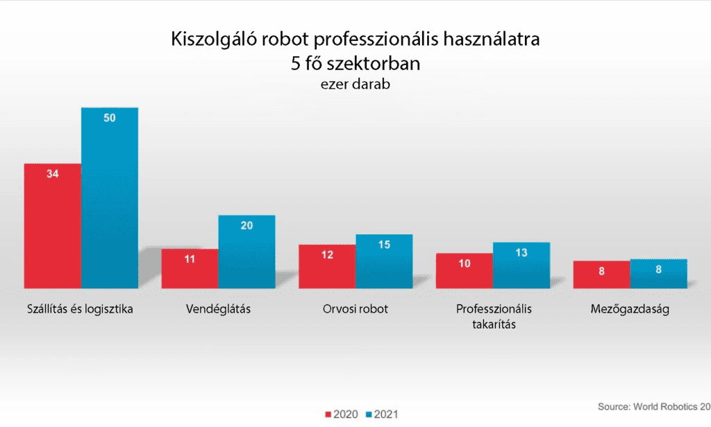 logisztikai robot száma 2021-20