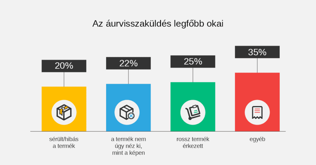 visszaküldés okai