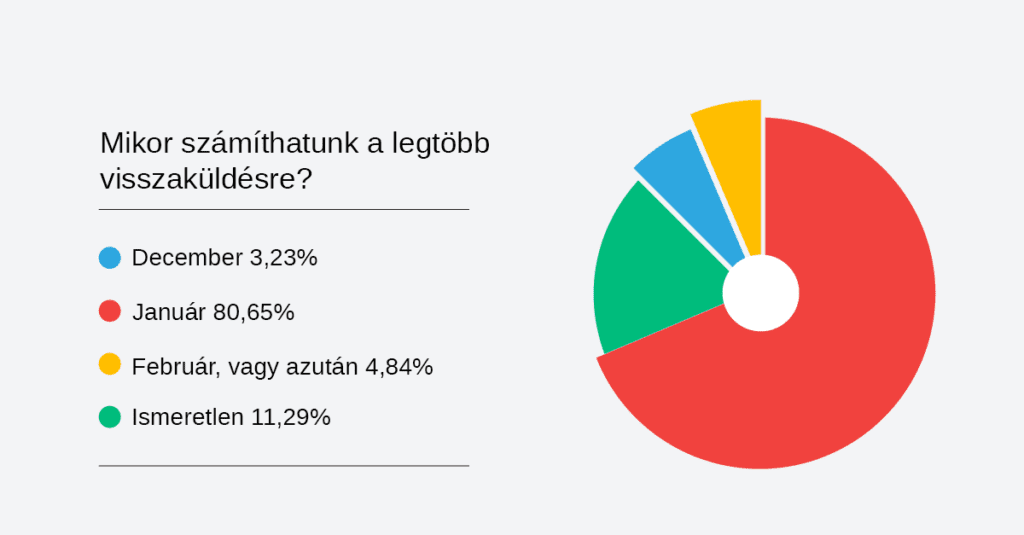 visszaküldés ideje